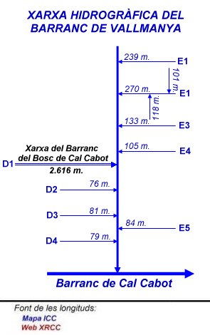 Xarxa hidrogràfica del Barranc de Vallmanya