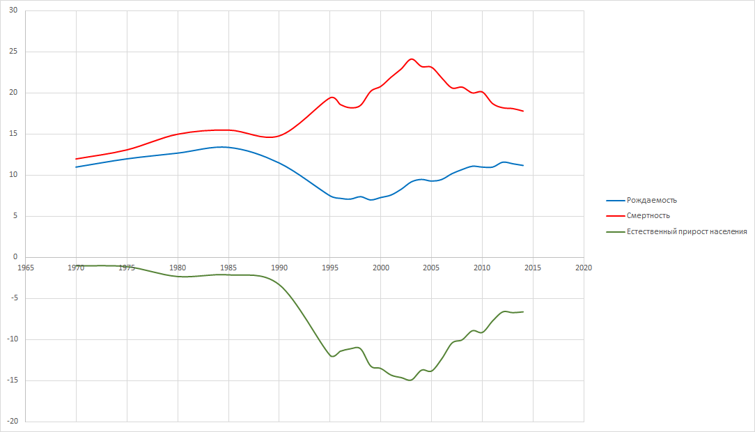 Смертность превысила рождаемость. Население Псковской области динамика. Население Пскова динамика. Население Тверской области 2021. График населения Псковской области.