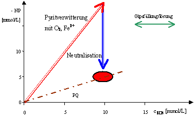 Formazione di acqua acidificata mineraria come rappresentazione della composizione da vettori di reazione