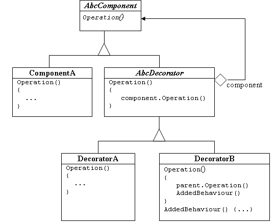 UML diagram van het decoratorpatroon