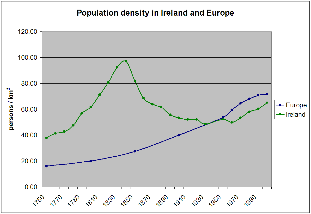 Population graph