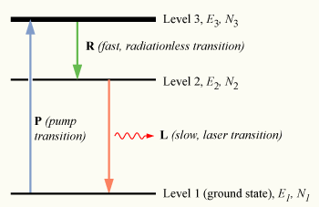 A three-level laser energy diagram.