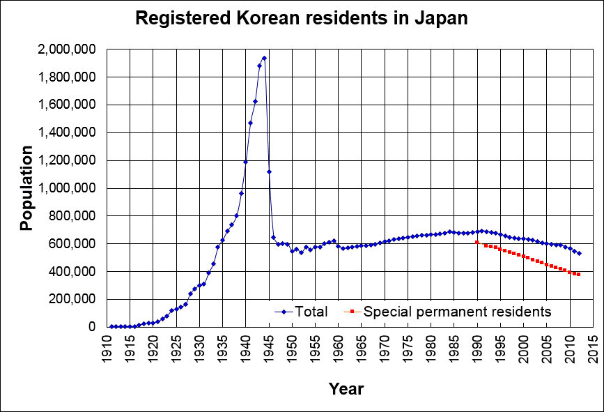 Wie viele Koreaner leben in Japan?