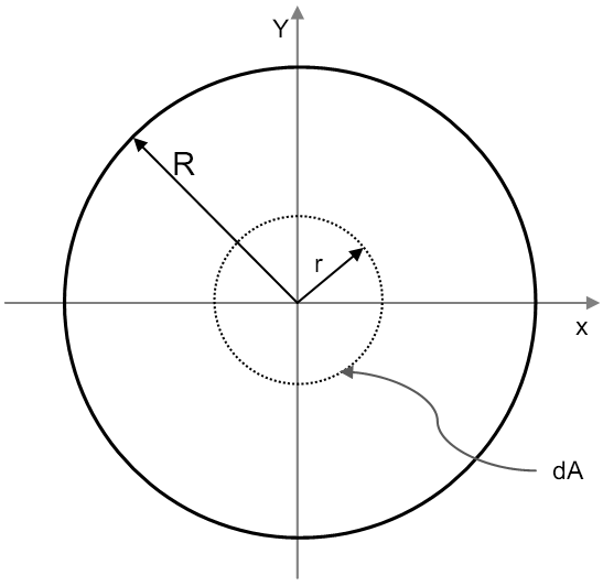 File:Skizze Berechnung Flaechentraegheitsmoment Kreis.gif
