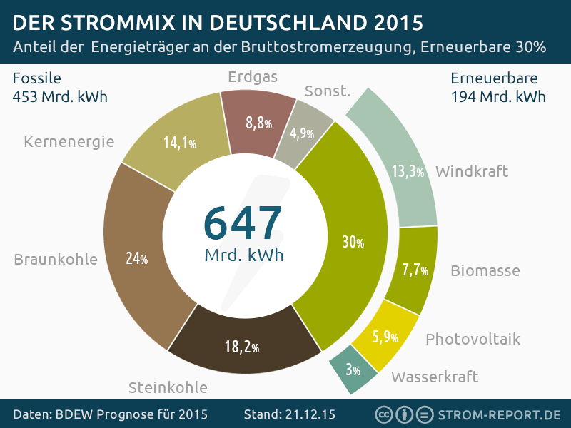 File:Stromerzeugung Deutschland.png