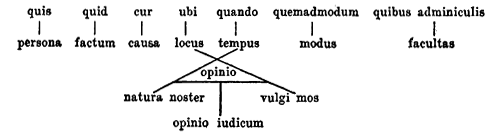 quis=persona; quid=factum; cur=causa; ubi=locus; quando=tempus; quemadmodum = modus; quib/adminiculis=facultas
