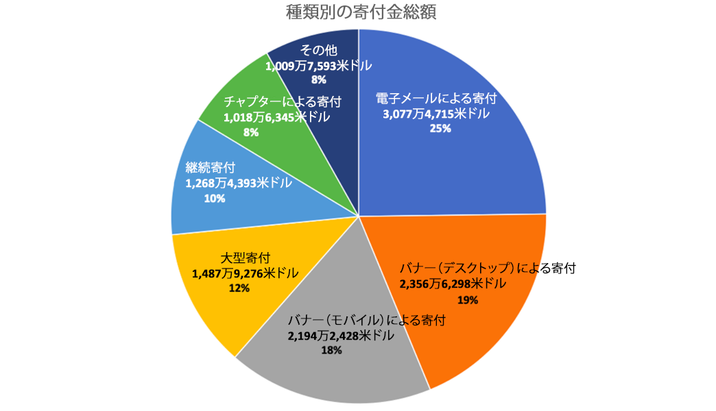 WMF revenue raised by fundraising channel FY1920