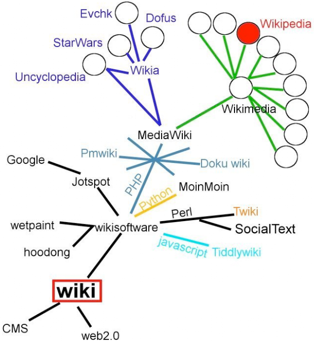 Wiki_tree_2007.png