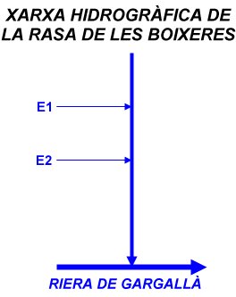 Xarxa hidrogràfica de la Rasa de les Boixeres