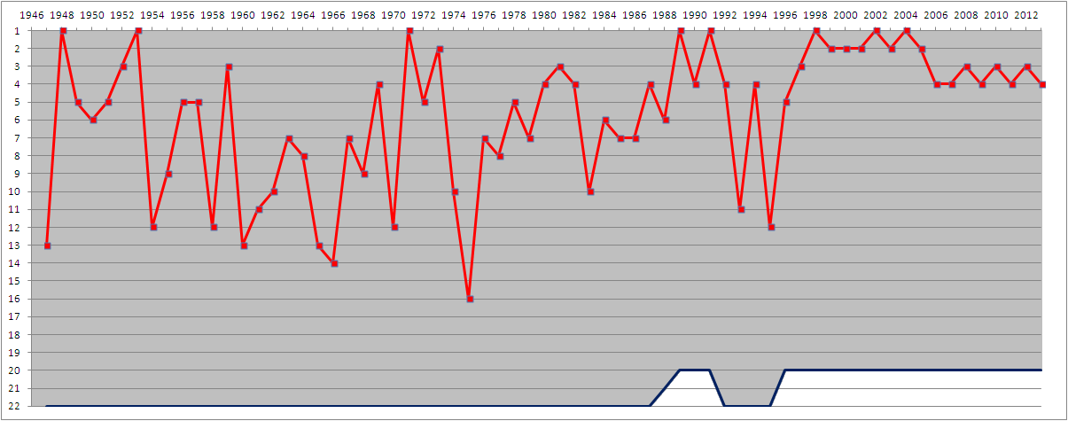 The curious case of Arsene Wenger and FC Arsenal Arsenal_F.C._league_positions,_1947-2013
