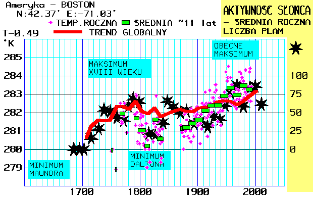 File:BOSTON - Zmiany klimatu.png