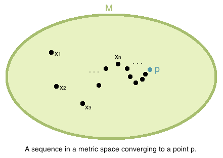 Convergent sequence in metric space