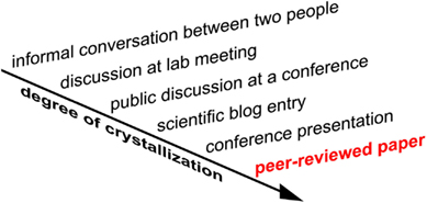 File:Degrees of crystallization of scientific communications - fncom-06-00079-g009.jpeg