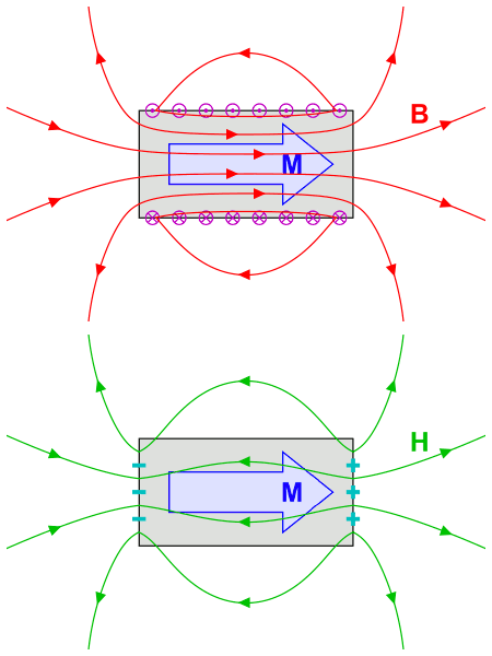 Le champ magnétique  Définition - Cours de physique