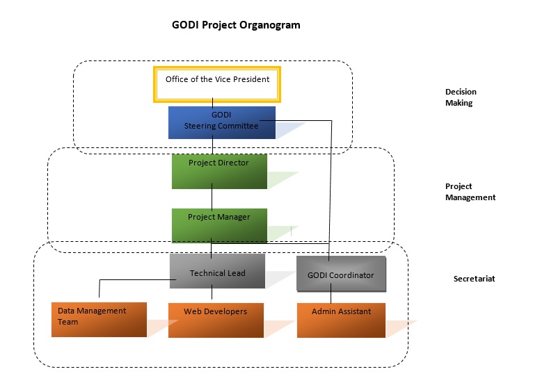 GODI Project Organogram.jpg
