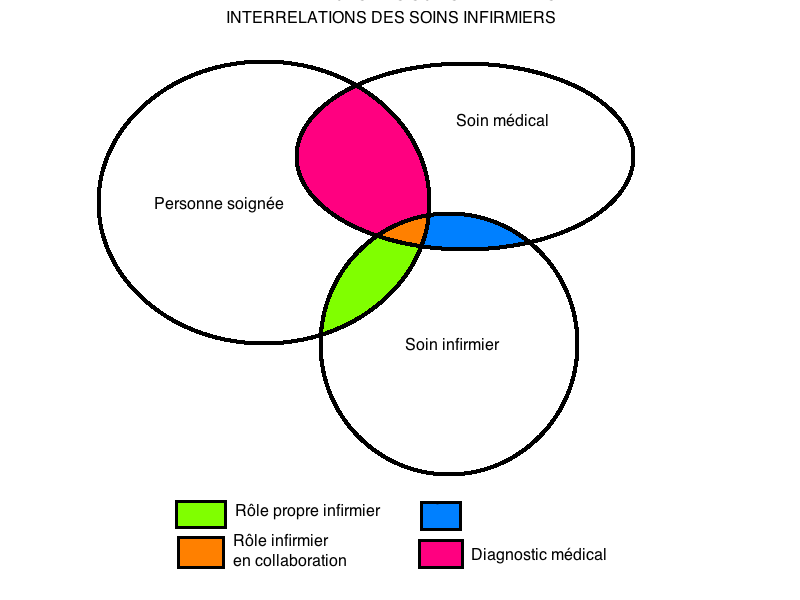 File:Interrelations soins infirmiers.png