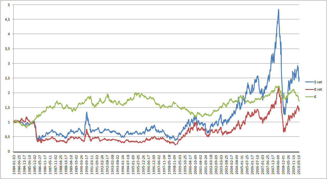 Wonen Gespecificeerd trui File:Olieprijs-1984-2010.jpg - Wikimedia Commons