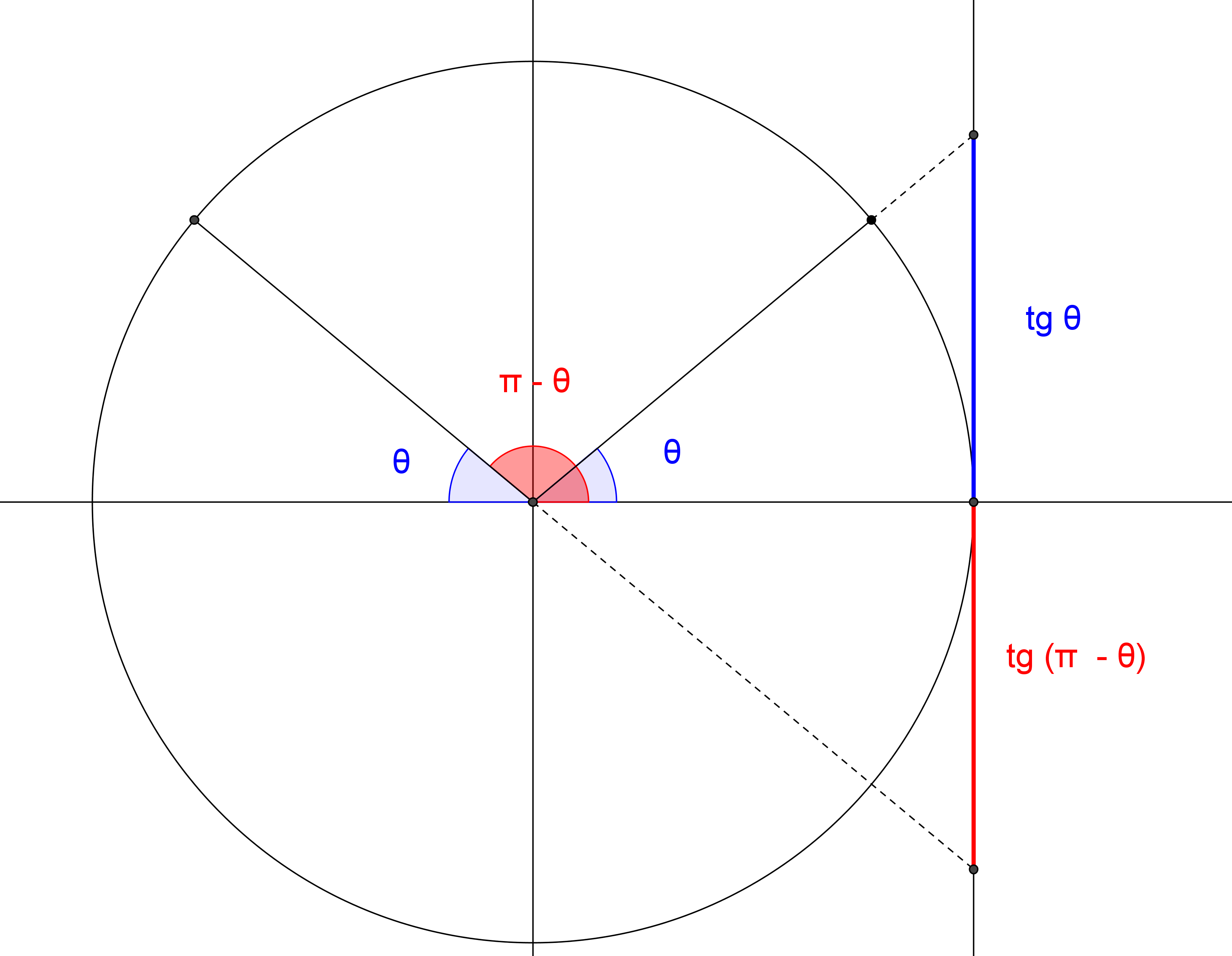 https://upload.wikimedia.org/wikipedia/commons/4/42/Tangente_de_%C3%A2ngulos_suplementares.png