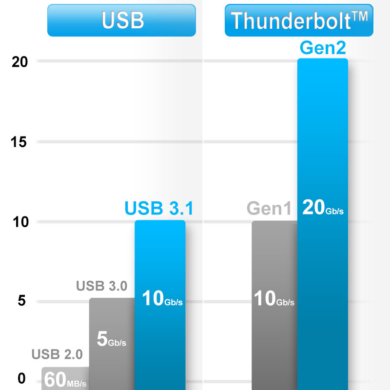 Usb Speed Comparison Chart