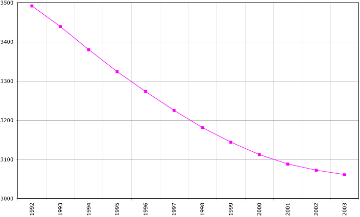 File:Armenia-demography.png