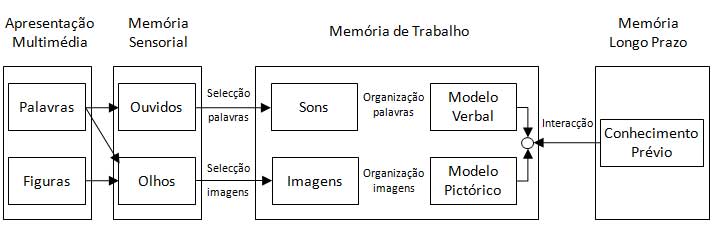 Ficheiro:Arquitectura cognitiva da memória.jpg