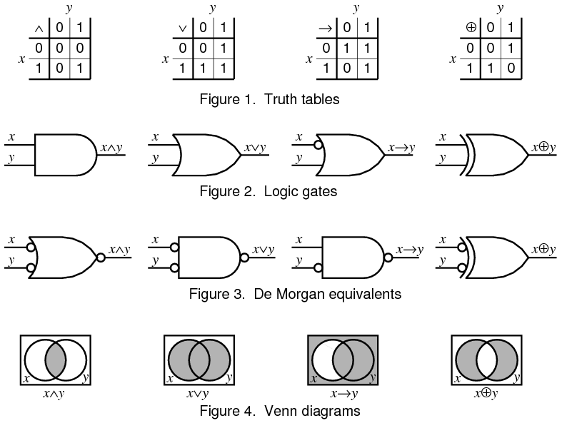 Various representations of Boolean operations