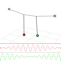 Two pendulums with the same period coupled by suspending them from a common support string. The oscillation alternates between the two. Coupled oscillators.gif