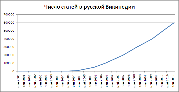 File:Graph number of articles okt-2010.png