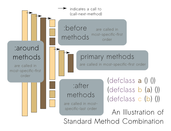 Common Lisp Object System - Wikipedia