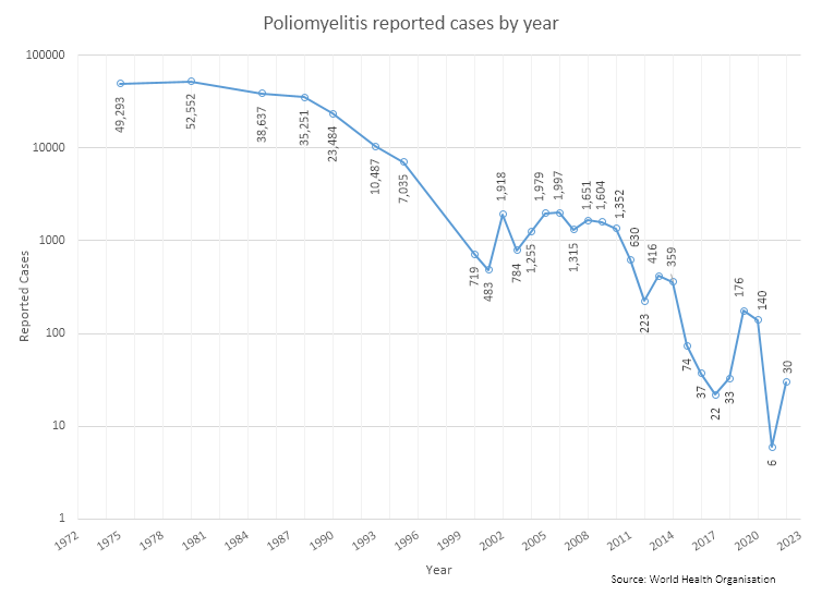 File:Number of poliovirus cases by year.png