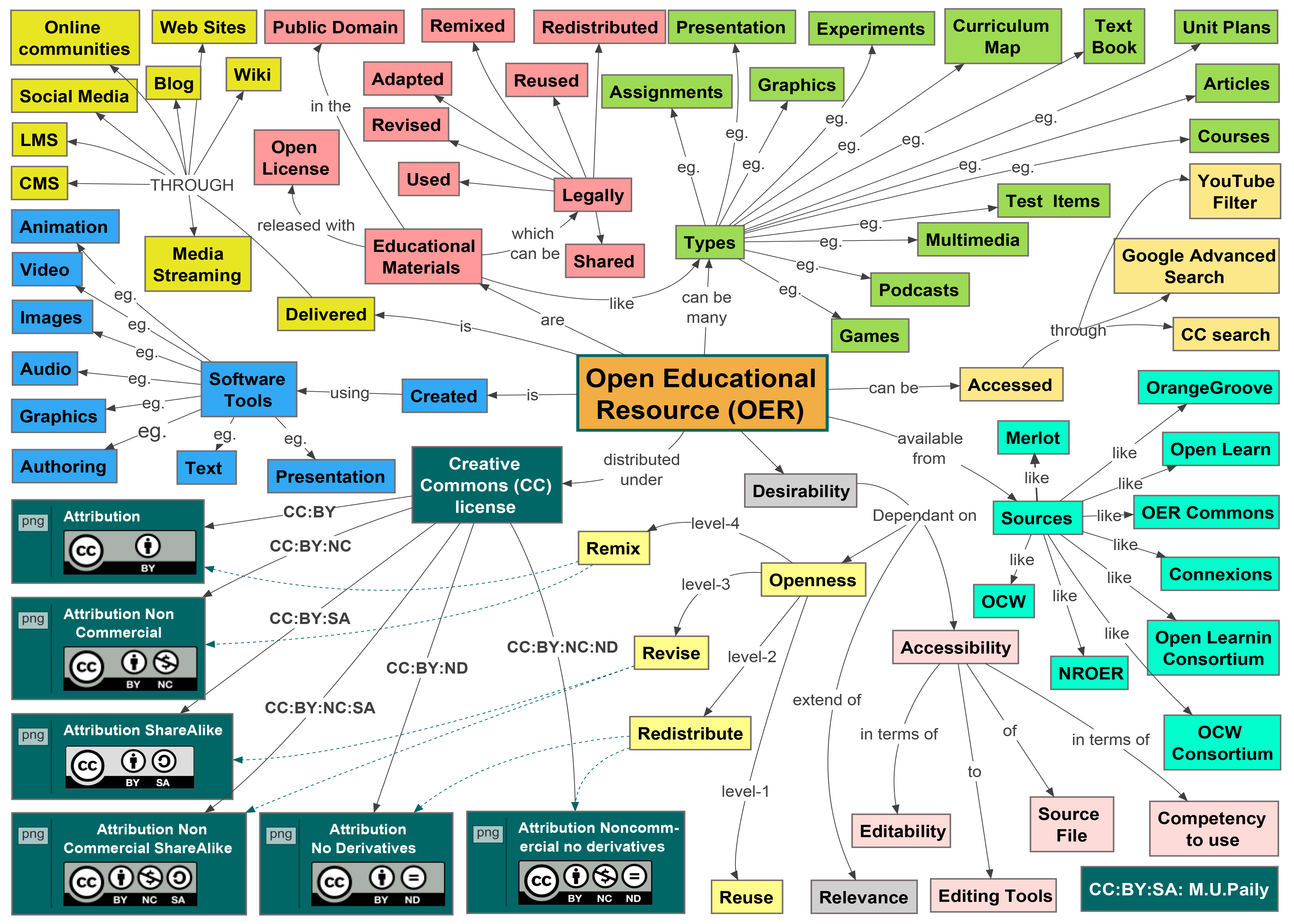 This Image is a Concept Map on Open educational Resources