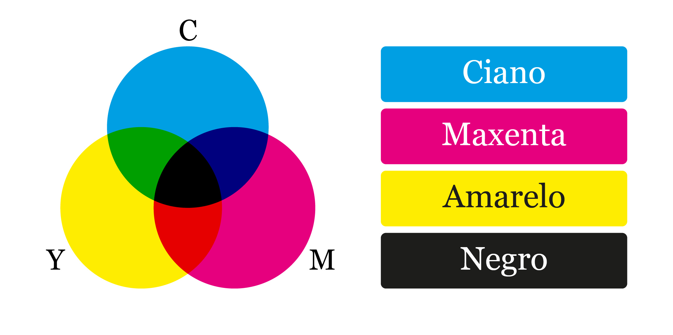 CMYK, RGB e RYB: conheça os diferentes sistemas de cores primárias