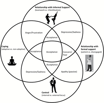 File:Socio-Emotional Adaptation Theory figure 1.gif