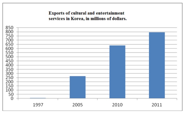 File:South Korean exports of cultural products and services.jpg