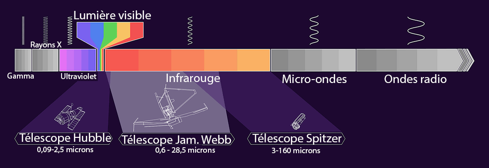 https://upload.wikimedia.org/wikipedia/commons/4/43/Space_telescopes_Webb%2C_Hubble%2C_and_Spitzer_on_the_Electromagnetic_Spectrum-fr.png?uselang=fr