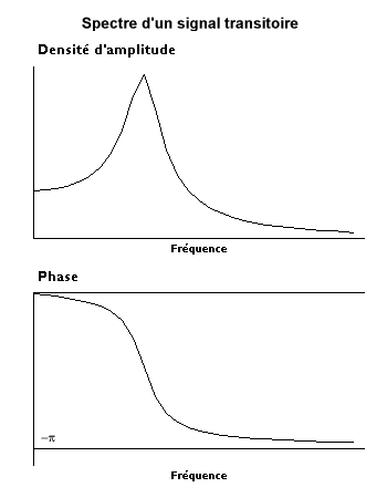 Voorbijgaande signaalamplitudedichtheid spectrum.png