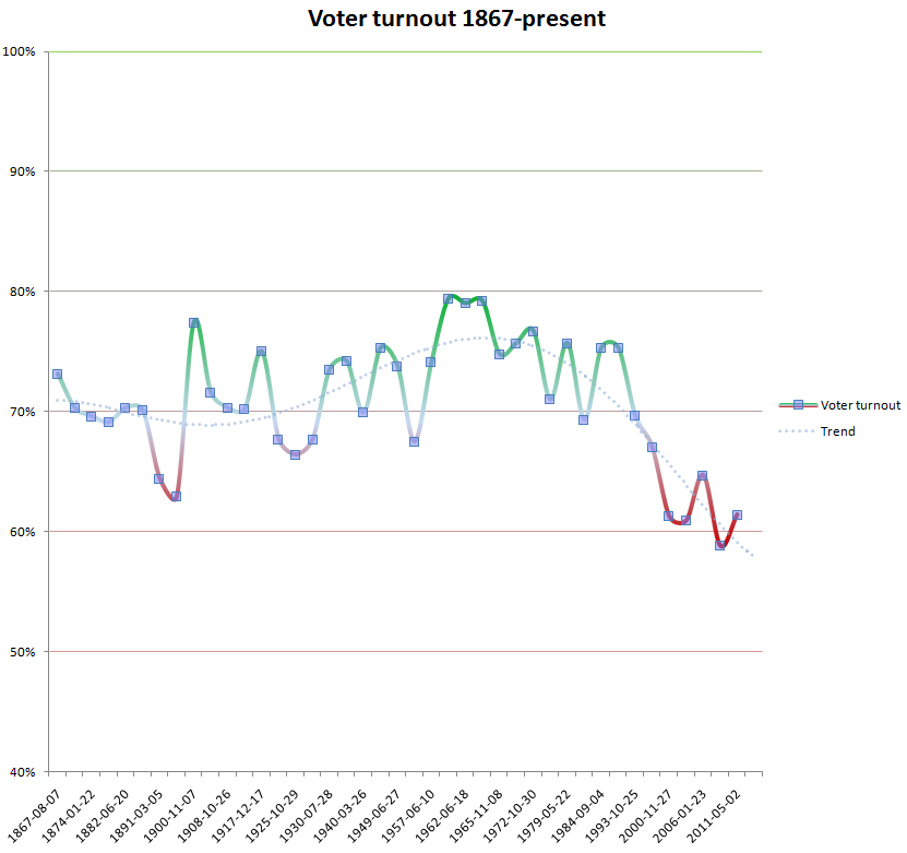 Voter Turnout in Canada