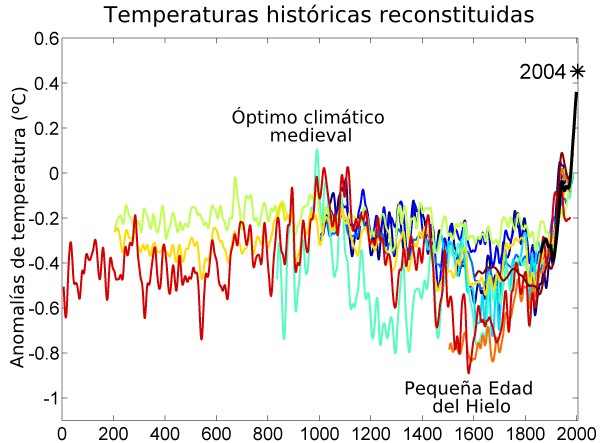 File:2000 Year Temperature Comparison es.png