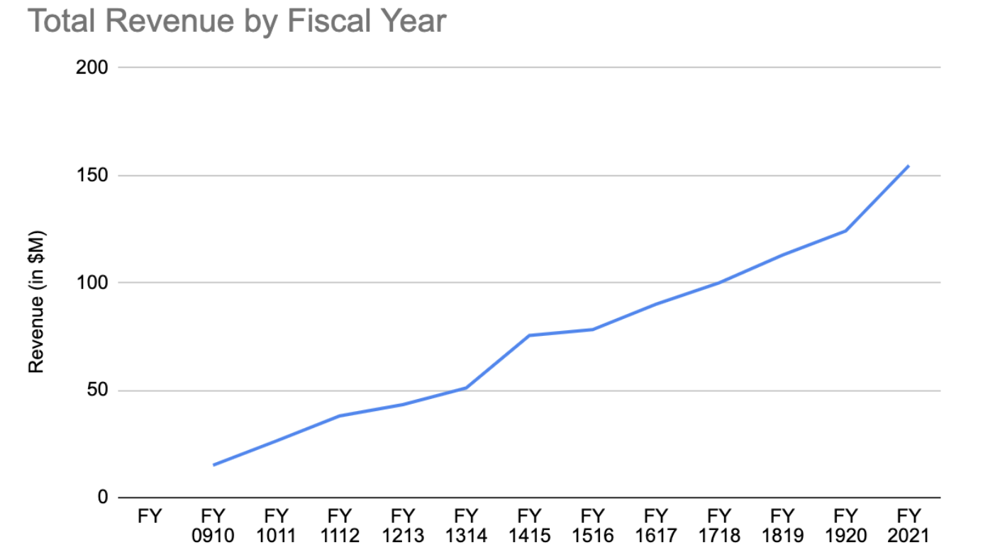 FY2021 WMF Fundraising Report Total Revenue by Fiscal Year