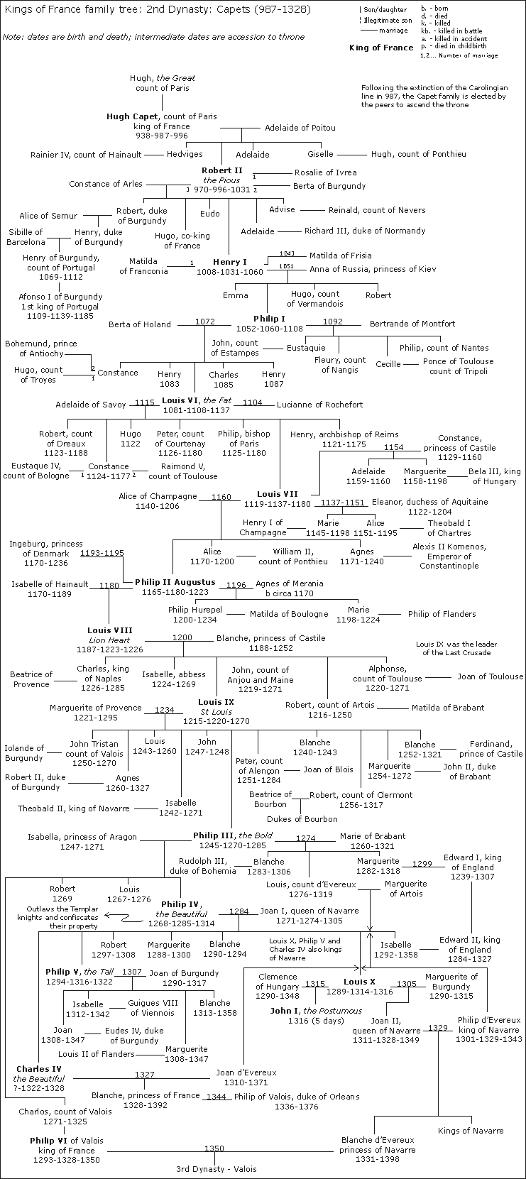 French monarchs family tree | Familypedia | Fandom