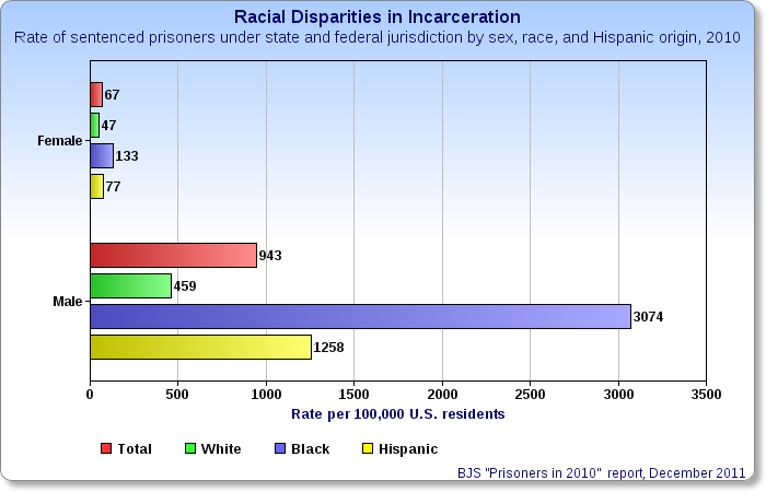 File:IncarcerationRates2010.png