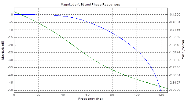 Fig.4. Low-pass filter