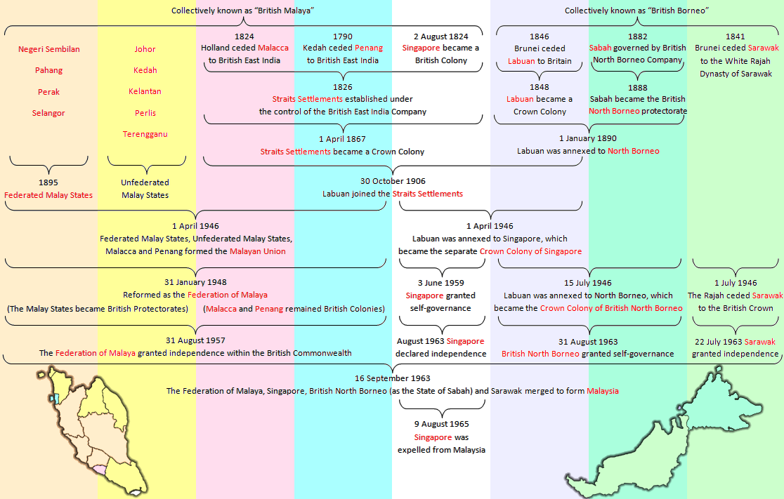 Evolution of Malaysia