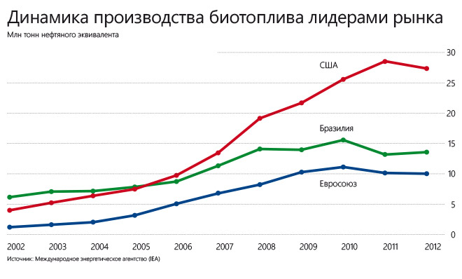 Реферат: Альтернативные виды топлив для автомобильных двигателей