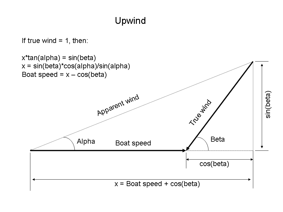 File:Wiki sailing vector upwind.png - Wikipedia