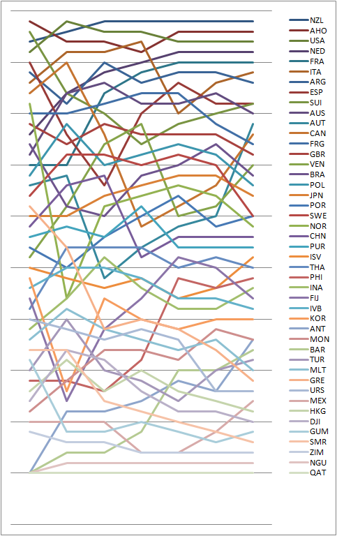 Graph showing the daily standings in the Division II during the 1988 Summer Olympics 1988 DIVISION II Positions during the serie.png