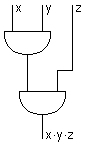 Aufbau eines AND3-Gatters: Der Ausgang des ersten Und-Gatters wird an einen Eingang des zweiten angeschlossen