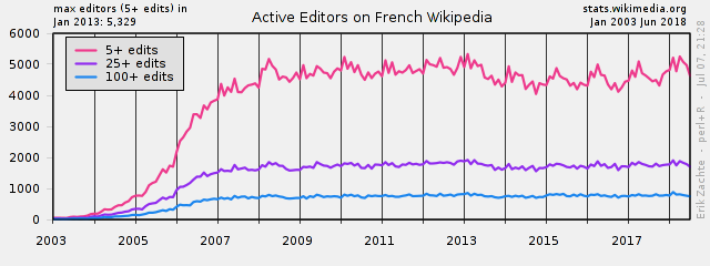 File:Active editors on French Wikipedia over time.png