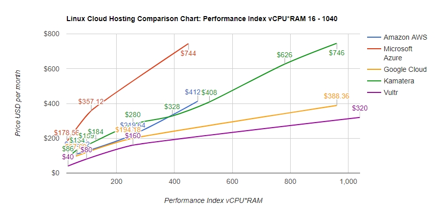 Linux cloud hosting: performance index 16 - 1040 (2CPU, 8GB RAM - 16CPU, 65GB RAM)