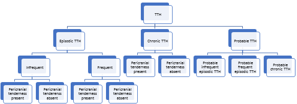 File:Classification of Tension-Type Headache.png